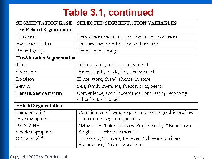 Table 3. 1, continued SEGMENTATION BASE Use-Related Segmentation Usage rate Awareness status Brand loyalty