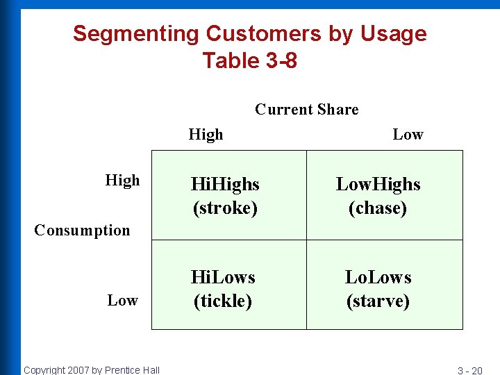 Segmenting Customers by Usage Table 3 -8 Current Share High Low Hi. Highs (stroke)