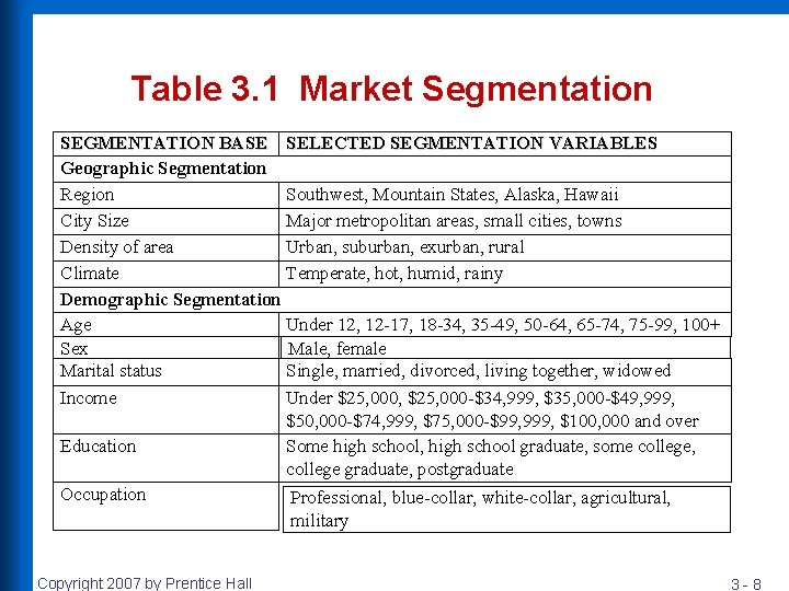 Table 3. 1 Market Segmentation SEGMENTATION BASE SELECTED SEGMENTATION VARIABLES Geographic Segmentation Region Southwest,