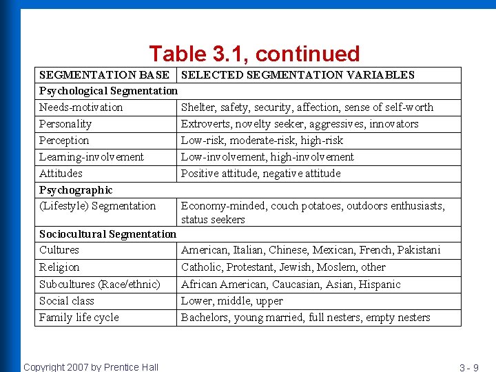 Table 3. 1, continued SEGMENTATION BASE SELECTED SEGMENTATION VARIABLES Psychological Segmentation Needs-motivation Shelter, safety,