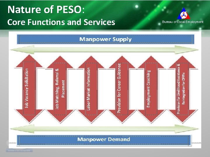 Nature of PESO: PESO Core Functions and Services Bureau of Local Employment 