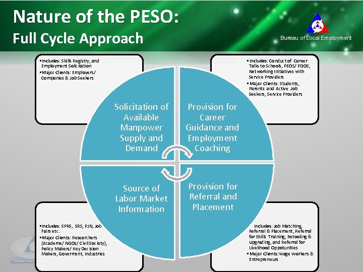 Nature of the PESO: Full Cycle Approach Bureau of Local Employment • Includes: Skills
