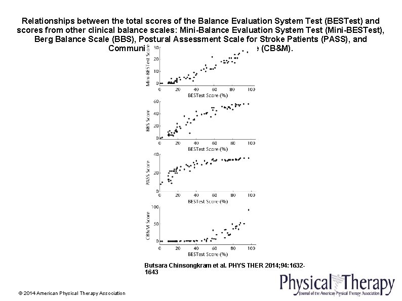 Relationships between the total scores of the Balance Evaluation System Test (BESTest) and scores