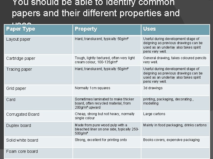 You should be able to identify common papers and their different properties and uses…