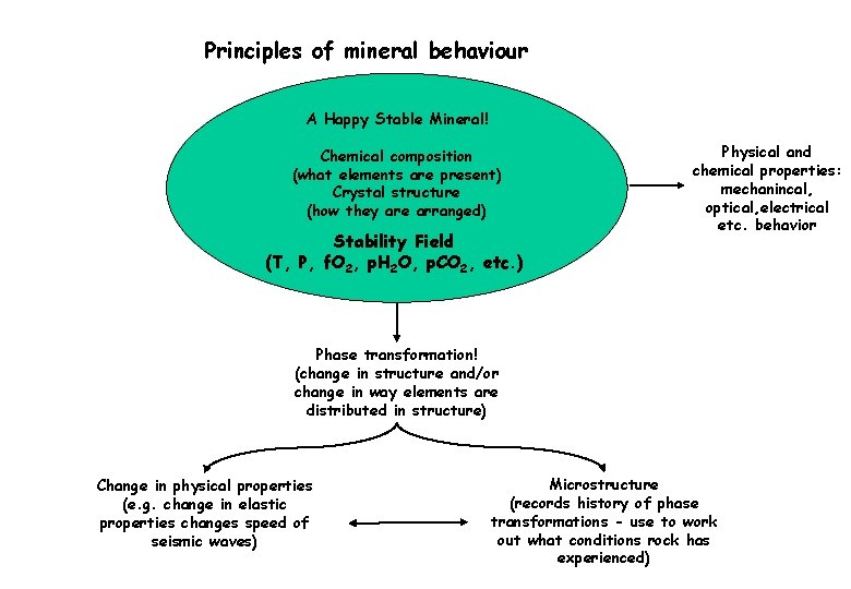 Principles of mineral behaviour A Happy Stable Mineral! Chemical composition (what elements are present)