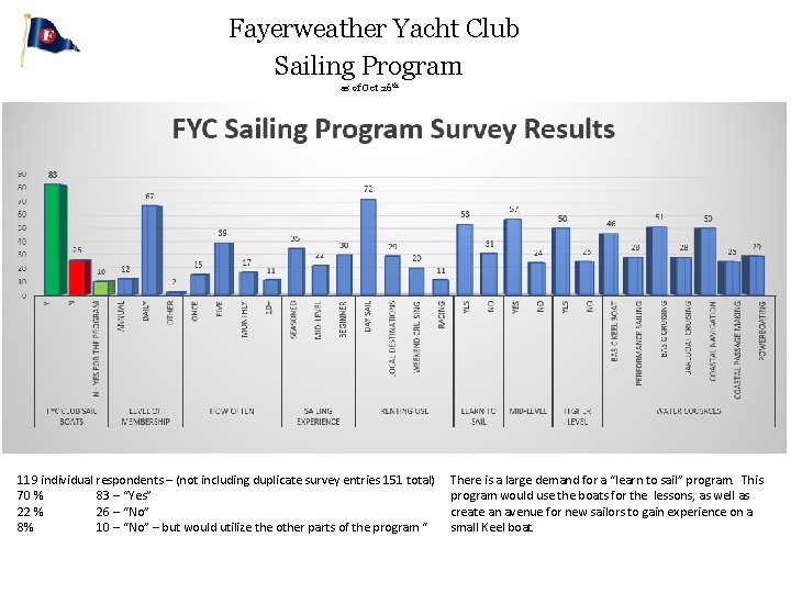 Fayerweather Yacht Club Sailing Program as of Oct 26 th 119 individual respondents –