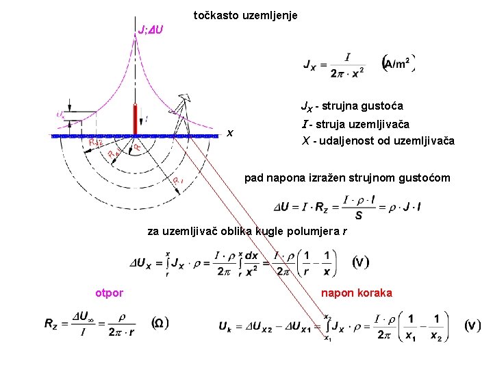J; U točkasto uzemljenje JX - strujna gustoća x - struja uzemljivača X -
