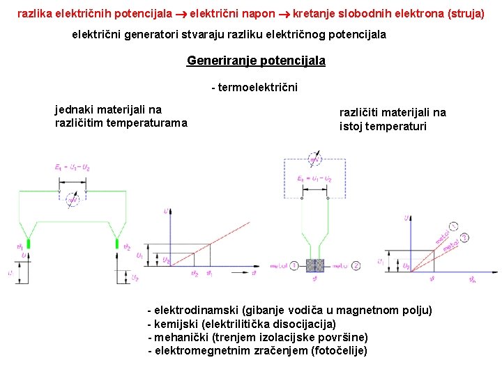 razlika električnih potencijala električni napon kretanje slobodnih elektrona (struja) električni generatori stvaraju razliku električnog