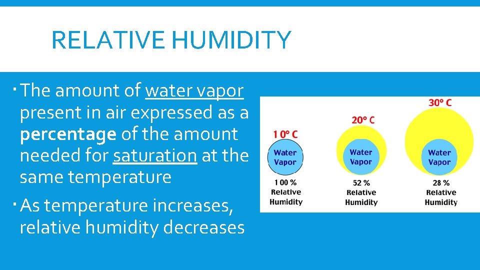 RELATIVE HUMIDITY The amount of water vapor present in air expressed as a percentage