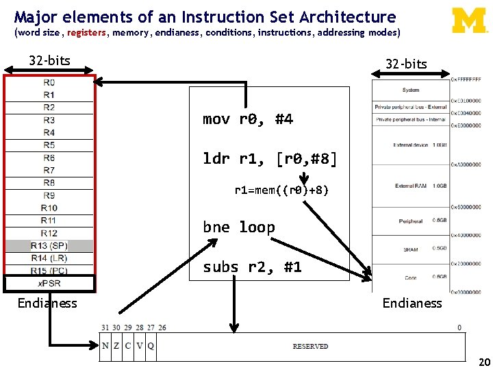 Major elements of an Instruction Set Architecture (word size, registers, memory, endianess, conditions, instructions,