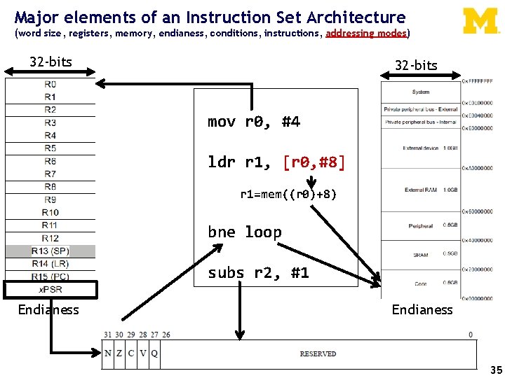 Major elements of an Instruction Set Architecture (word size, registers, memory, endianess, conditions, instructions,