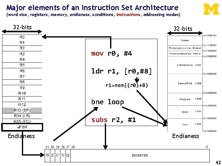 Major elements of an Instruction Set Architecture (word size, registers, memory, endianess, conditions, instructions,