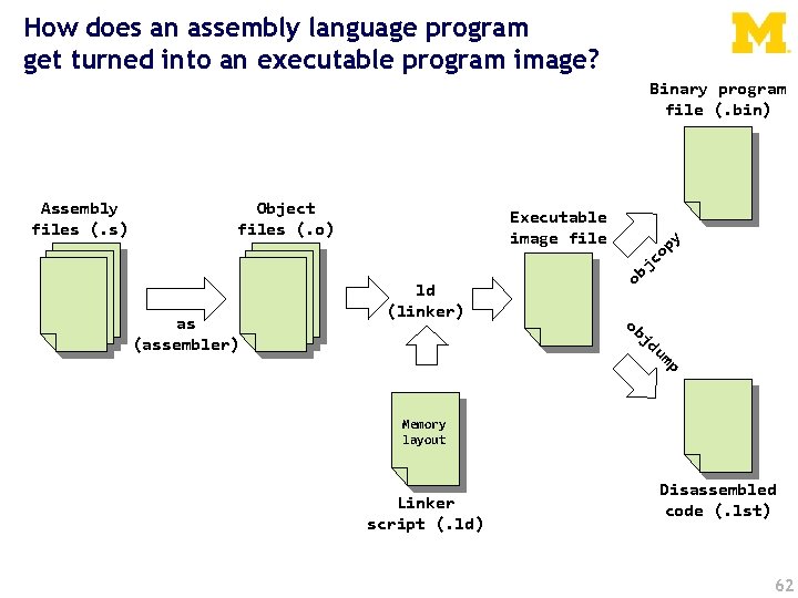 How does an assembly language program get turned into an executable program image? Binary