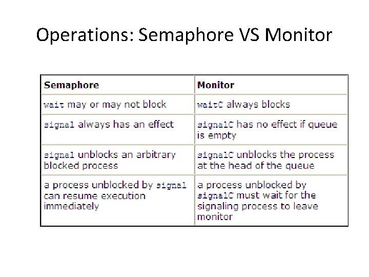 Operations: Semaphore VS Monitor 