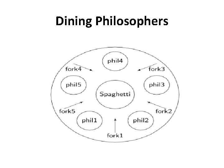 Dining Philosophers 