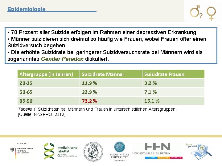 Epidemiologie • 70 Prozent aller Suizide erfolgen im Rahmen einer depressiven Erkrankung. • Männer