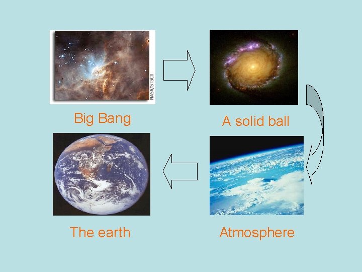 Big Bang A solid ball The earth Atmosphere 