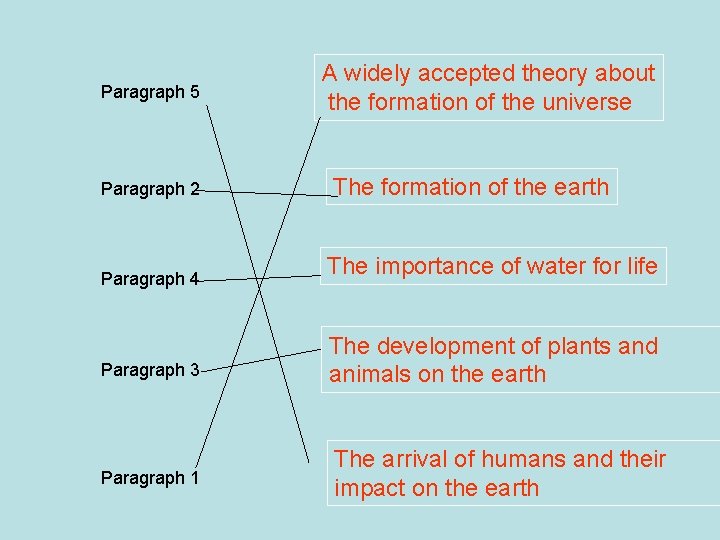 Paragraph 5 Paragraph 2 Paragraph 4 Paragraph 3 Paragraph 1 A widely accepted theory