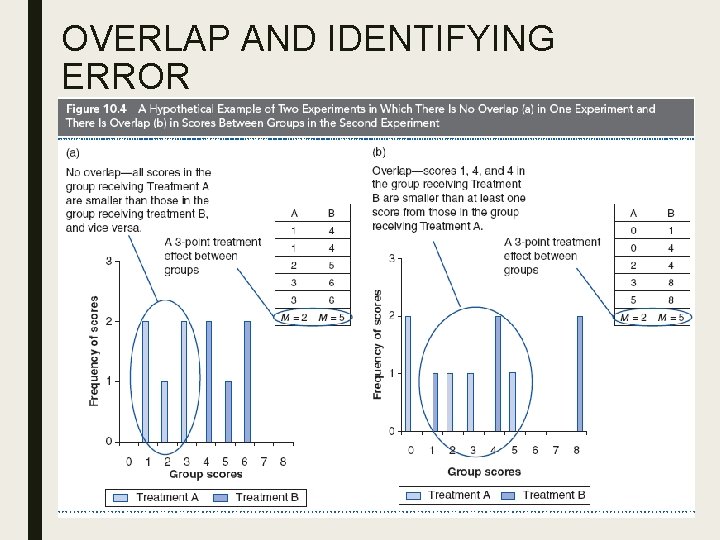 OVERLAP AND IDENTIFYING ERROR 