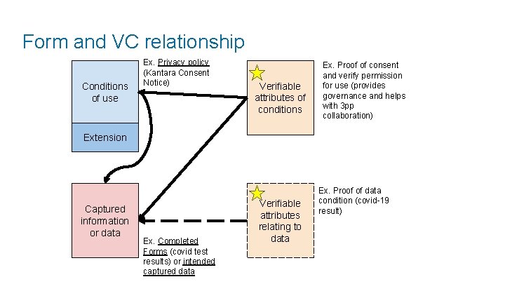 Form and VC relationship Conditions of use Ex. Privacy policy (Kantara Consent Notice) Verifiable