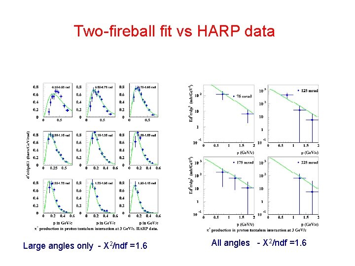 Two-fireball fit vs HARP data Large angles only - Χ 2/ndf =1. 6 All