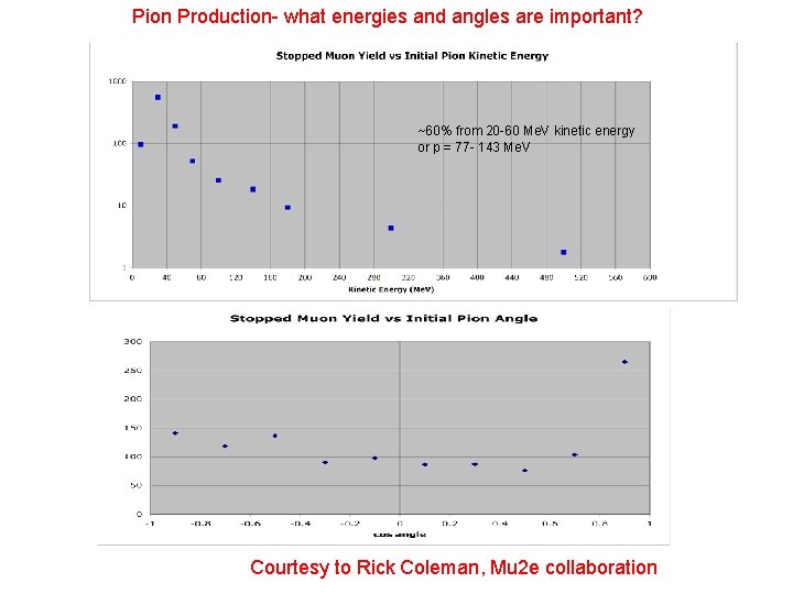 Pion Production- what energies and angles are important? ~60% from 20 -60 Me. V