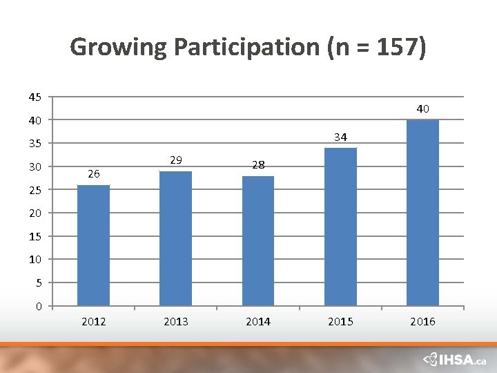 Growing Participation (n = 157) 45 40 40 34 35 30 26 29 28