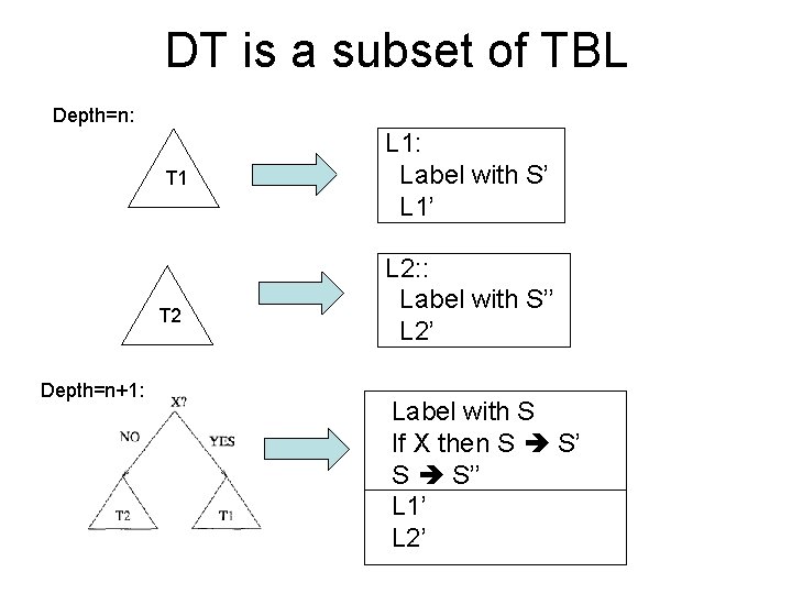 DT is a subset of TBL Depth=n: T 1 T 2 Depth=n+1: L 1: