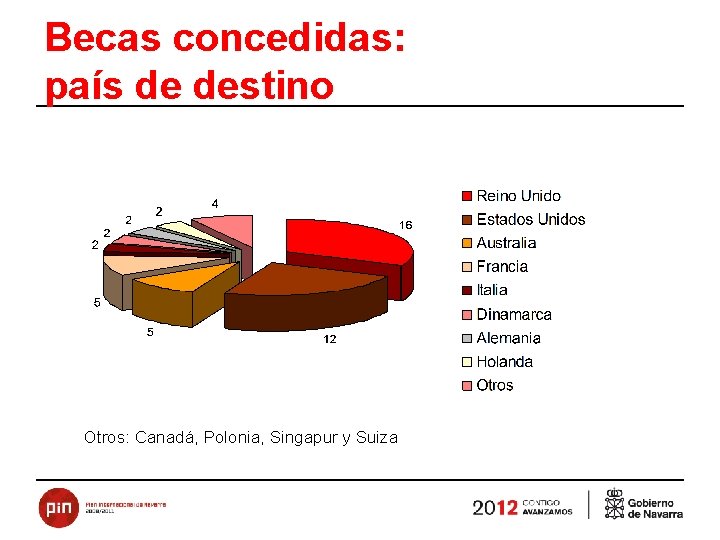 Becas concedidas: país de destino Otros: Canadá, Polonia, Singapur y Suiza 