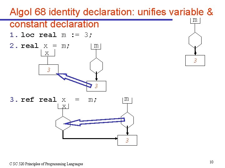 Algol 68 identity declaration: unifies variable & m constant declaration 1. loc real m Algol 68 identity declaration: unifies variable & m constant declaration 1. loc real m