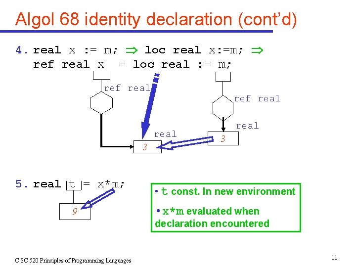 Algol 68 identity declaration (cont’d) 4. real x : = m; loc real x: Algol 68 identity declaration (cont’d) 4. real x : = m; loc real x: