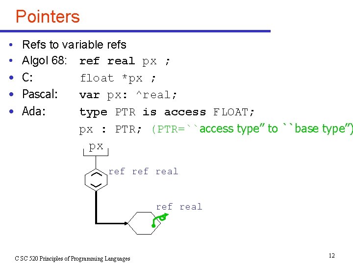 Pointers Refs to variable refs Algol 68: ref real px ; C: float *px Pointers Refs to variable refs Algol 68: ref real px ; C: float *px