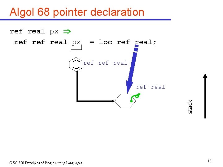 Algol 68 pointer declaration ref real px = loc ref real; ref real stack Algol 68 pointer declaration ref real px = loc ref real; ref real stack