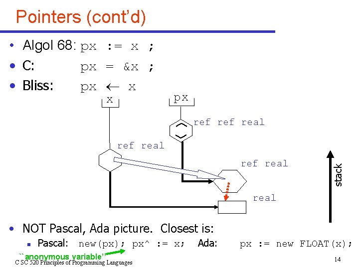 Pointers (cont’d) • Algol 68: px : = x ; • C: px = Pointers (cont’d) • Algol 68: px : = x ; • C: px =