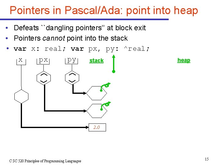 Pointers in Pascal/Ada: point into heap • Defeats ``dangling pointers’’ at block exit • Pointers in Pascal/Ada: point into heap • Defeats ``dangling pointers’’ at block exit •