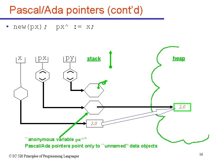 Pascal/Ada pointers (cont’d) px py x px^ : = x; • new(px); stack heap Pascal/Ada pointers (cont’d) px py x px^ : = x; • new(px); stack heap