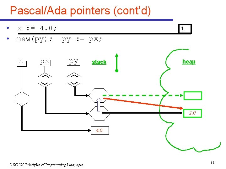 Pascal/Ada pointers (cont’d) px py x • x : = 4. 0; • new(py); Pascal/Ada pointers (cont’d) px py x • x : = 4. 0; • new(py);