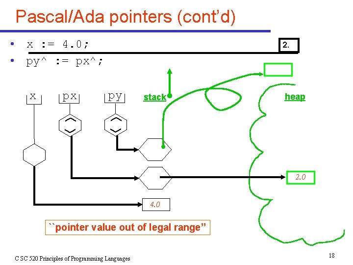 Pascal/Ada pointers (cont’d) • x : = 4. 0; • py^ : = px^; Pascal/Ada pointers (cont’d) • x : = 4. 0; • py^ : = px^;