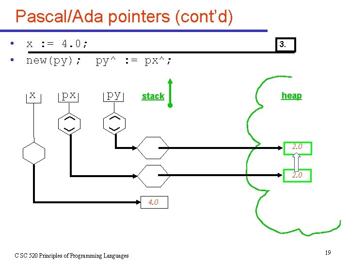 Pascal/Ada pointers (cont’d) px py x • x : = 4. 0; • new(py); Pascal/Ada pointers (cont’d) px py x • x : = 4. 0; • new(py);