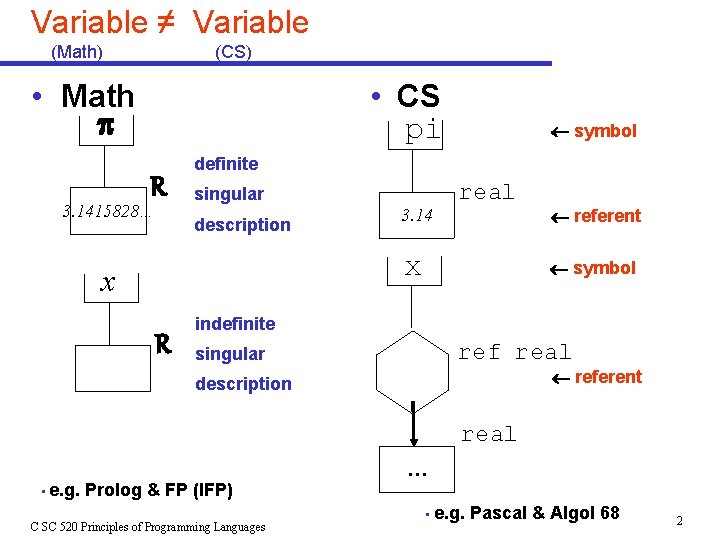 Variable ≠ Variable (Math) (CS) • Math • CS pi R 3. 1415828… symbol Variable ≠ Variable (Math) (CS) • Math • CS pi R 3. 1415828… symbol