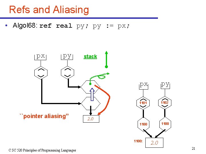 Refs and Aliasing stack px py px • Algol 68: ref real py; py Refs and Aliasing stack px py px • Algol 68: ref real py; py
