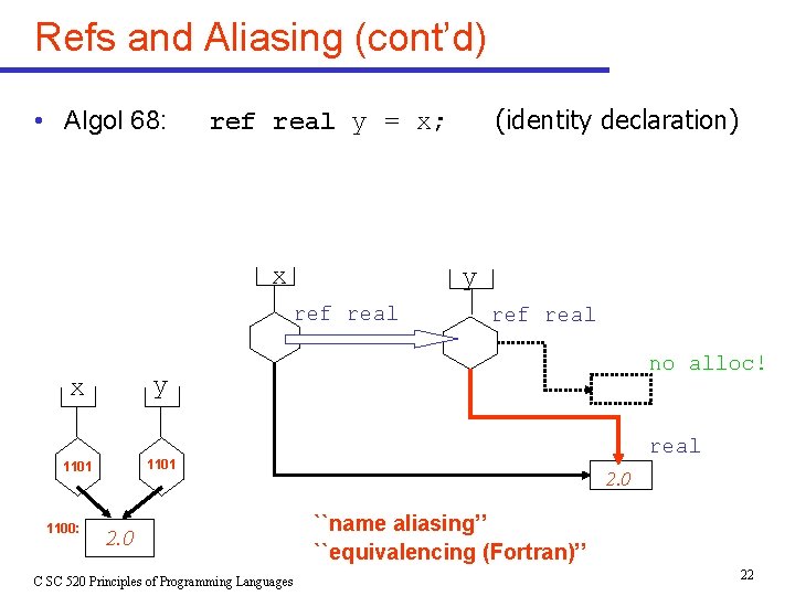 Refs and Aliasing (cont’d) • Algol 68: x y ref real no alloc! y Refs and Aliasing (cont’d) • Algol 68: x y ref real no alloc! y