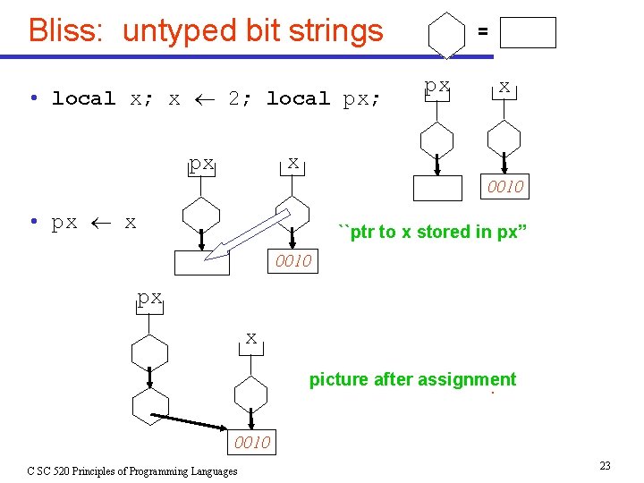 Bliss: untyped bit strings • local x; x 2; local px; = px x Bliss: untyped bit strings • local x; x 2; local px; = px x