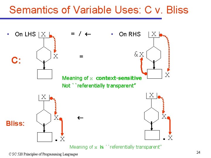 Semantics of Variable Uses: C v. Bliss • On LHS x = / x Semantics of Variable Uses: C v. Bliss • On LHS x = / x