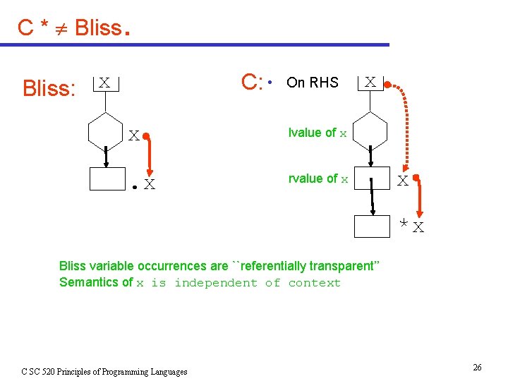 C * Bliss . x Bliss: C: • On RHS x lvalue of x C * Bliss . x Bliss: C: • On RHS x lvalue of x