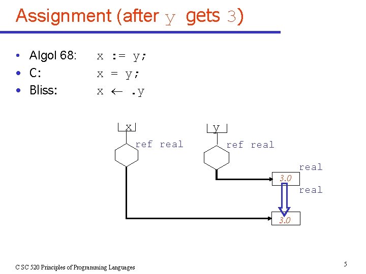 Assignment (after y gets 3) • Algol 68: • C: • Bliss: x : Assignment (after y gets 3) • Algol 68: • C: • Bliss: x :