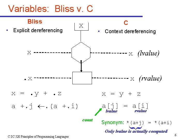 Variables: Bliss v. C Bliss • Explicit dereferencing x C • Context dereferencing x Variables: Bliss v. C Bliss • Explicit dereferencing x C • Context dereferencing x