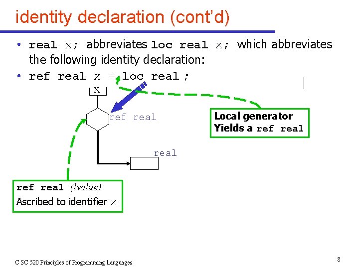 identity declaration (cont’d) • real x; abbreviates loc real x; which abbreviates the following identity declaration (cont’d) • real x; abbreviates loc real x; which abbreviates the following