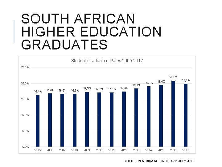 SOUTH AFRICAN HIGHER EDUCATION GRADUATES Student Graduation Rates 2005 -2017 25, 0% 20, 8%