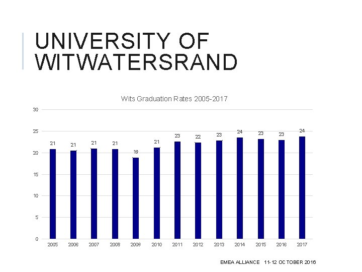 UNIVERSITY OF WITWATERSRAND Wits Graduation Rates 2005 -2017 30 25 21 21 21 23